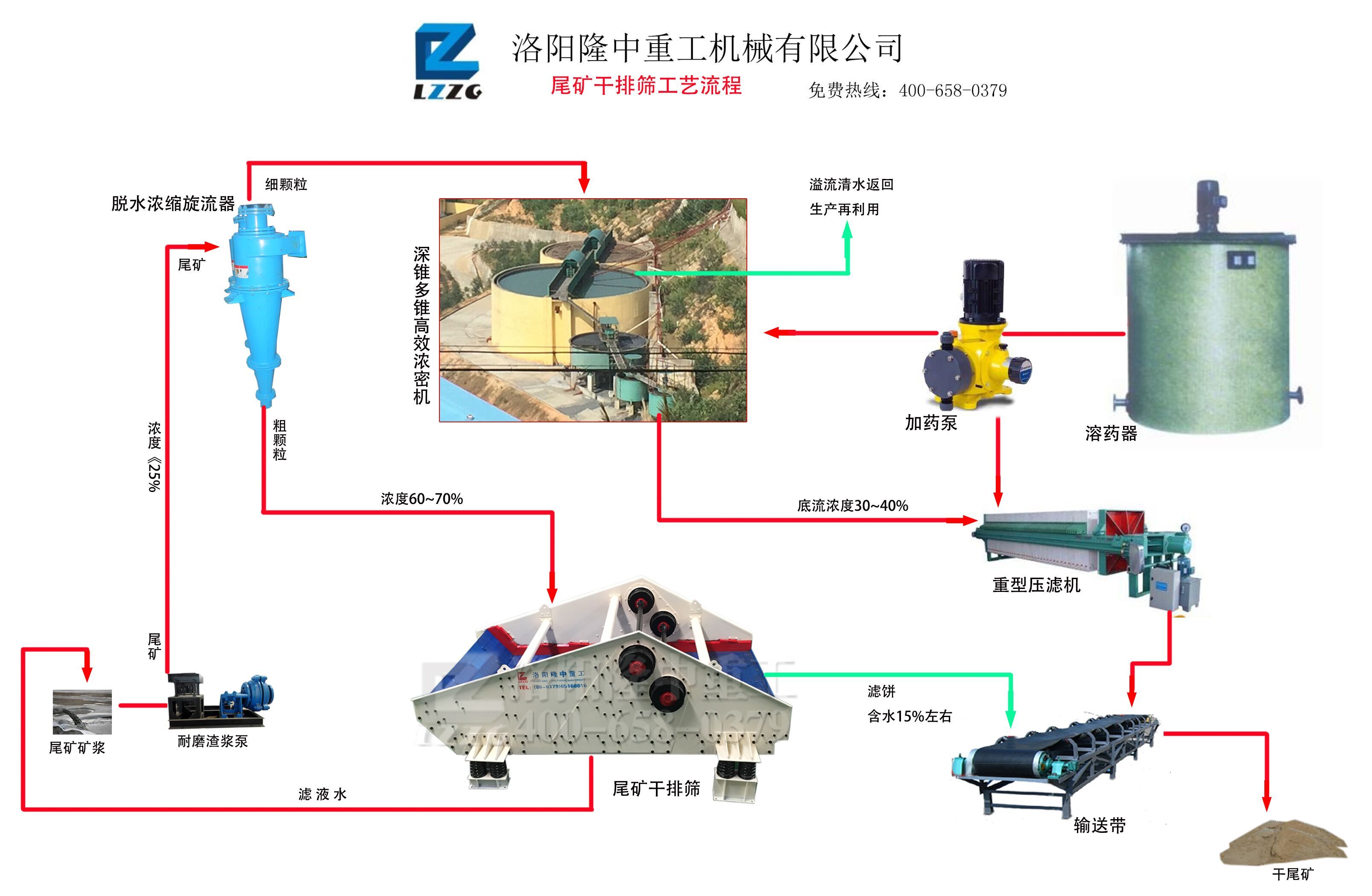 尾礦干排篩工藝技術(shù)