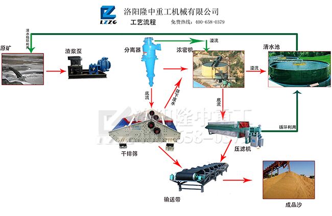 尾礦干排工藝流程圖