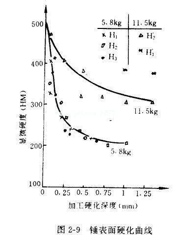 錘式破碎機錘頭表面硬化曲線(xiàn)