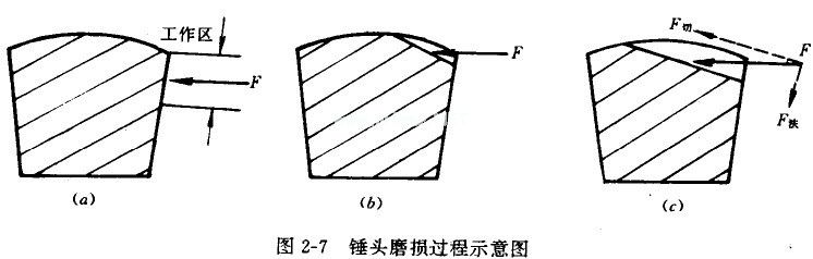 錘式破碎機錘頭磨損過(guò)程示意圖