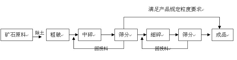 破碎機