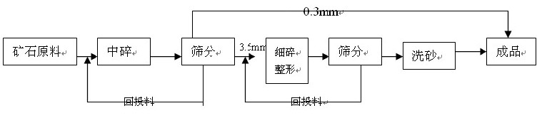 破碎機