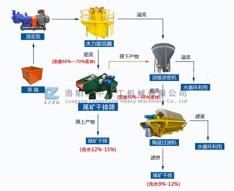 尾礦干排篩中粒度